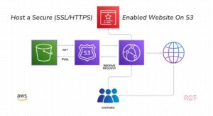 How to Host an HTTPS-Enabled Website on AWS S3 with CloudFront, SSL & Route 53