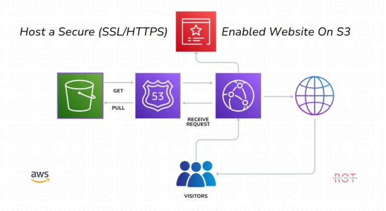 How to Host an HTTPS-Enabled Website on AWS S3 with CloudFront, SSL & Route 53