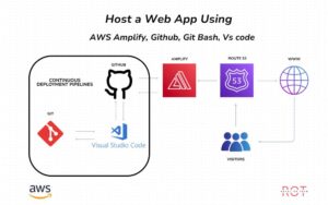 How to Host a Website Using AWS Amplify: A Step-by-Step Guide