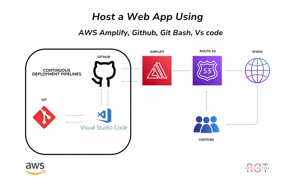 How to Host a Website Using AWS Amplify: A Step-by-Step Guide