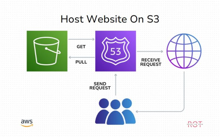 how to host website on AWS S3